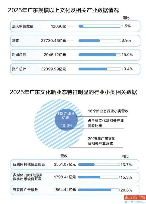 粵文化營收突破2.7萬億 內容創作生產領跑，數字內容制作服務成增長引擎